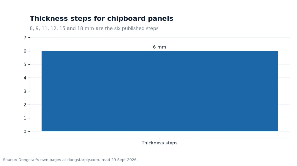 Bar chart: Thickness steps for chipboard panels